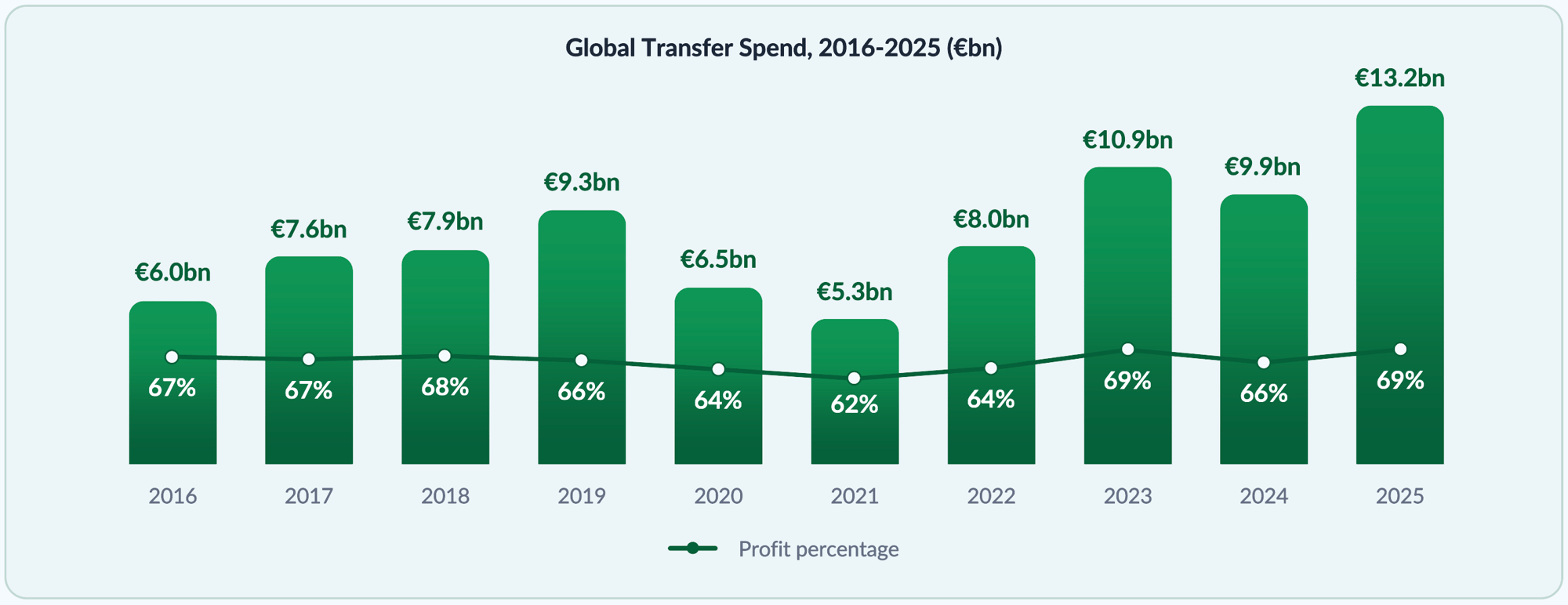 Transfer spend last decade Transfer spend last decade